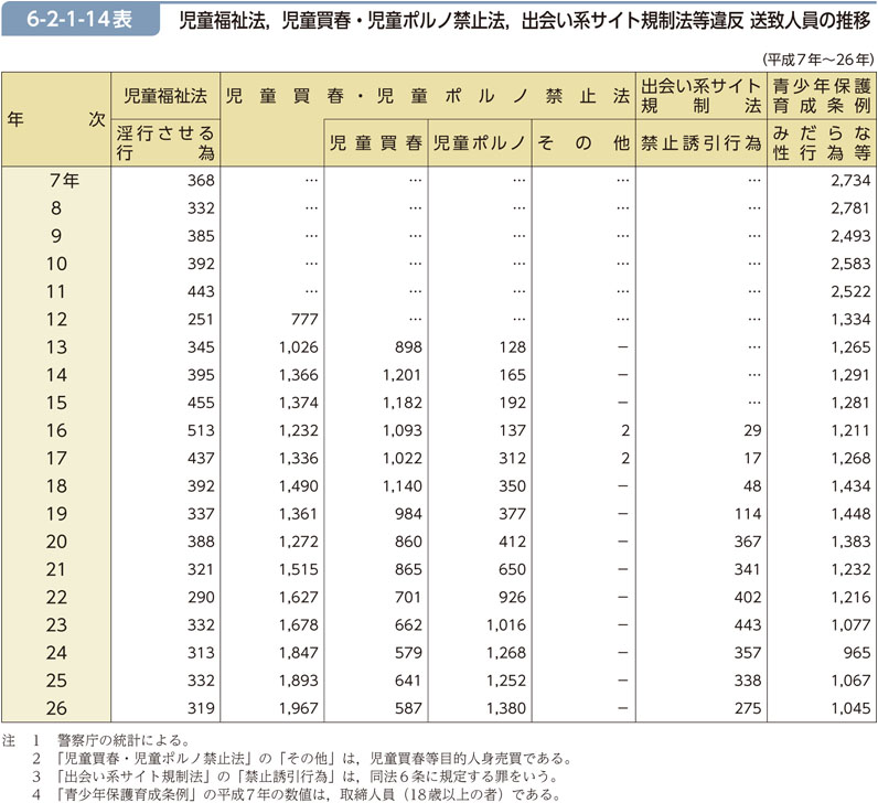 6-2-1-14表　児童福祉法，児童買春・児童ポルノ禁止法，出会い系サイト規制法等違反 送致人員の推移