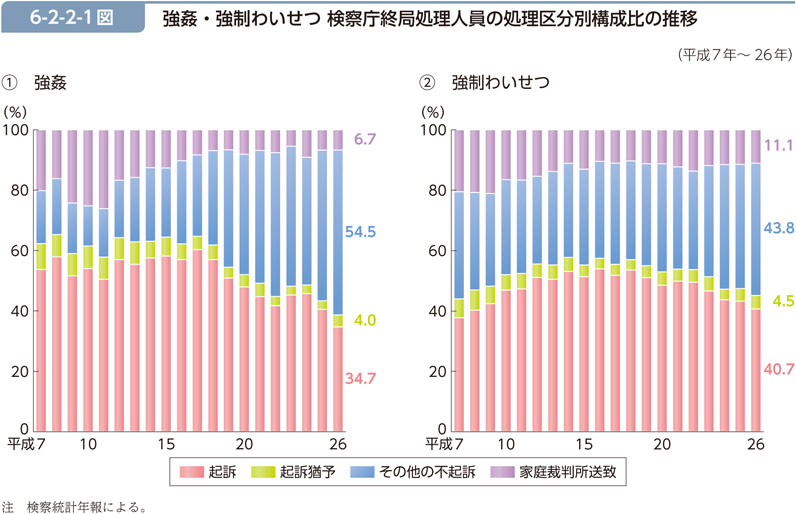 6-2-2-1図　強姦・強制わいせつ 検察庁終局処理人員の処理区分別構成比の推移