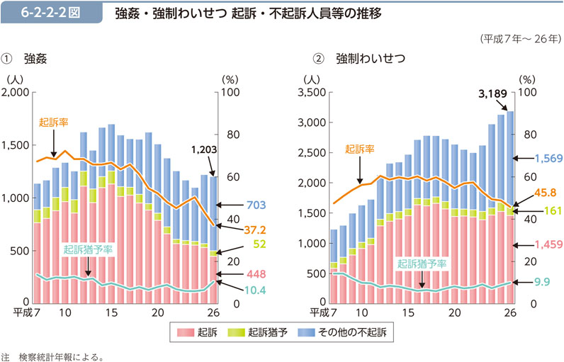 6-2-2-2図　強姦・強制わいせつ 起訴・不起訴人員等の推移