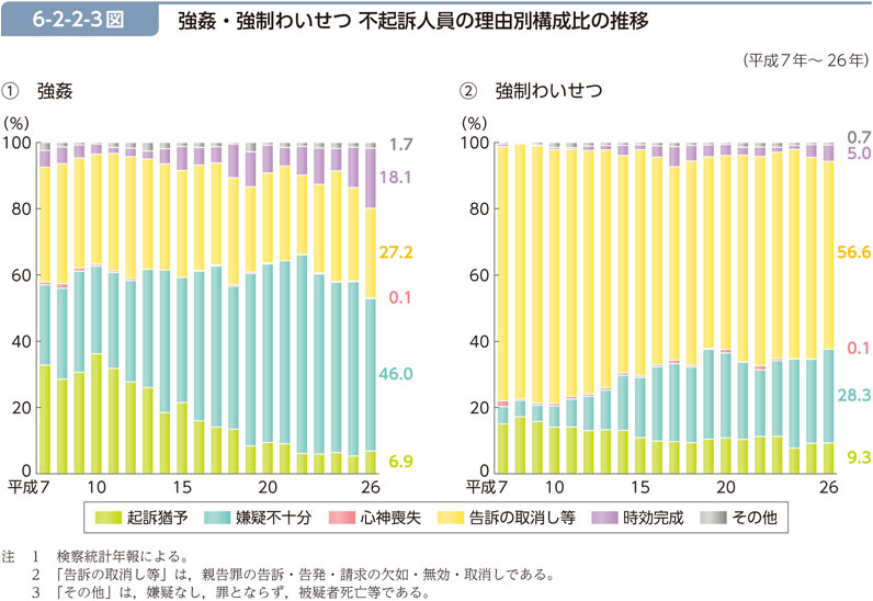 6-2-2-3図　強姦・強制わいせつ 不起訴人員の理由別構成比の推移