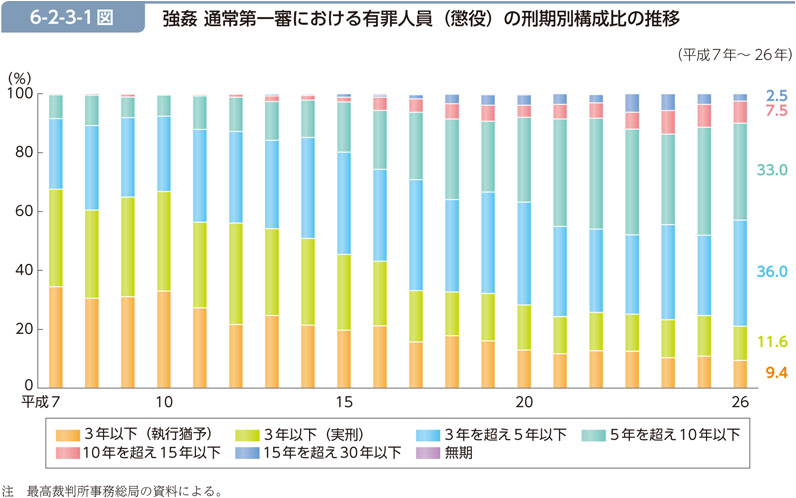 6-2-3-1図　強姦 通常第一審における有罪人員（懲役）の刑期別構成比の推移