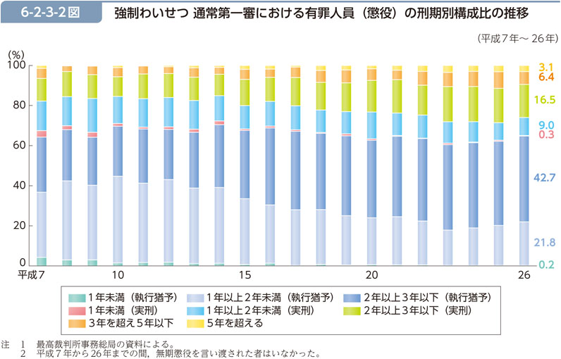 6-2-3-2図　強制わいせつ 通常第一審における有罪人員（懲役）の刑期別構成比の推移