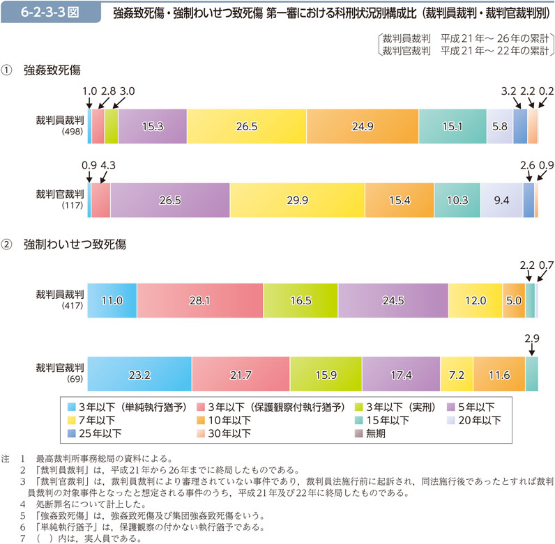 6-2-3-3図　強姦致死傷・強制わいせつ致死傷 第一審における科刑状況別構成比（裁判員裁判・裁判官裁判別）