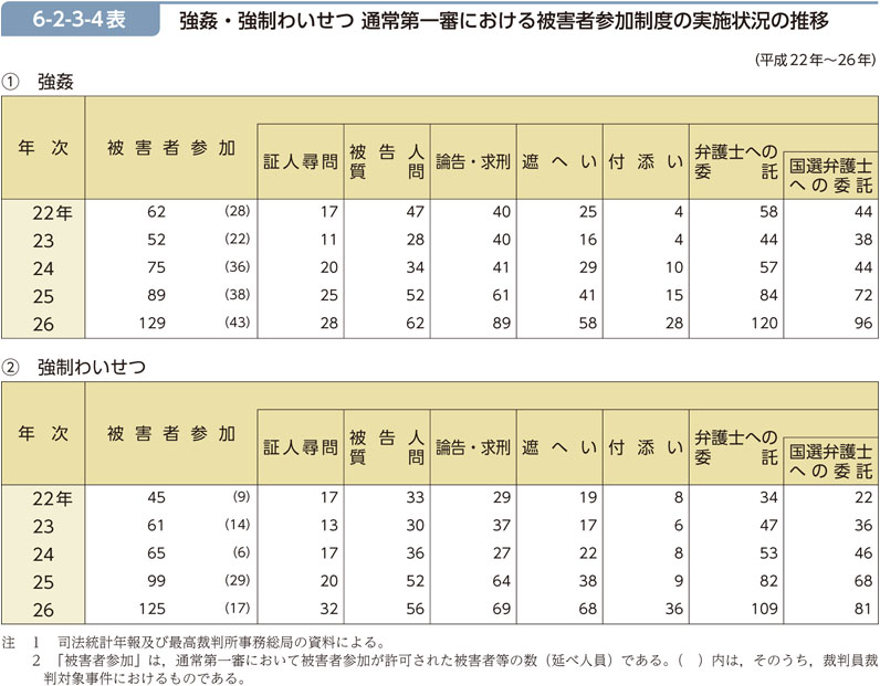 6-2-3-4表　強姦・強制わいせつ 通常第一審における被害者参加制度の実施状況の推移