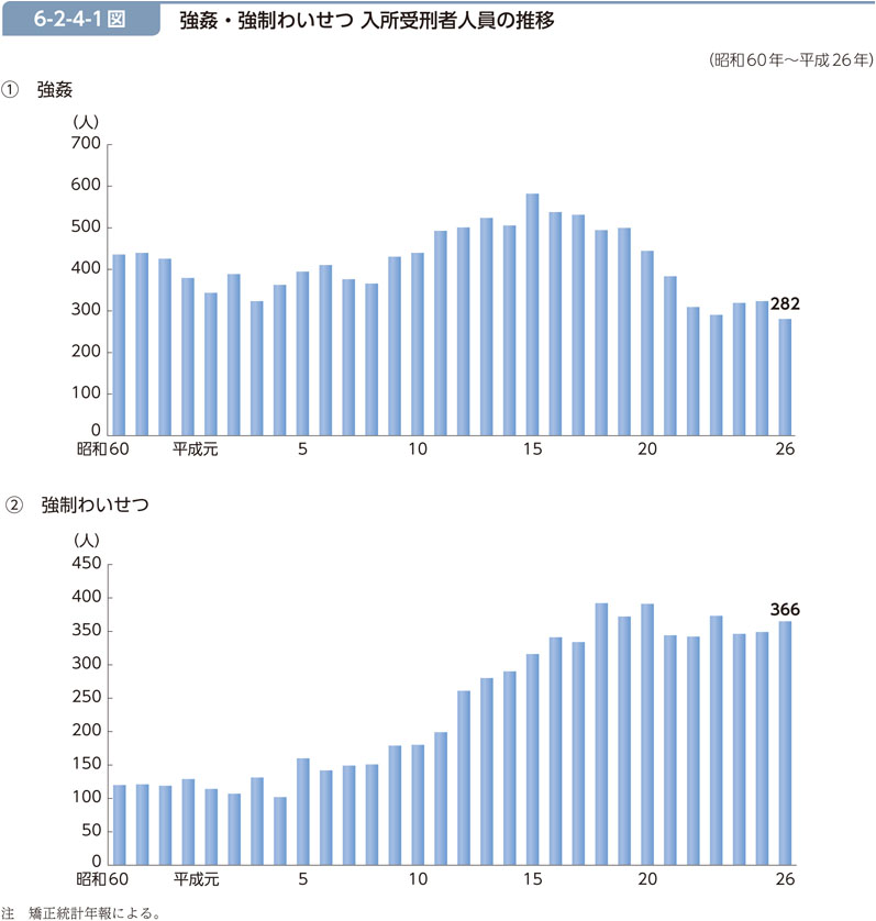 6-2-4-1図　強姦・強制わいせつ 入所受刑者人員の推移