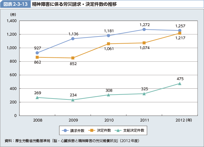 図表2-3-13 精神障害に係る労災請求・決定件数の推移