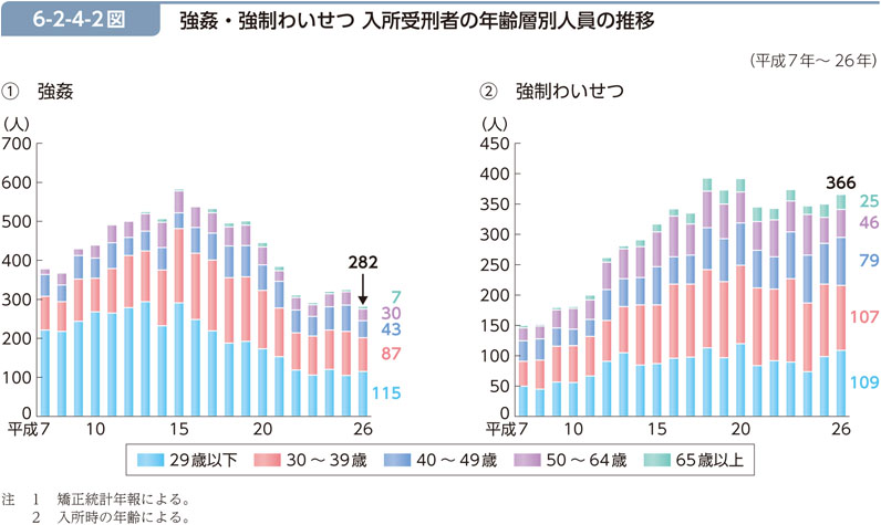 6-2-4-2図　強姦・強制わいせつ 入所受刑者の年齢層別人員の推移