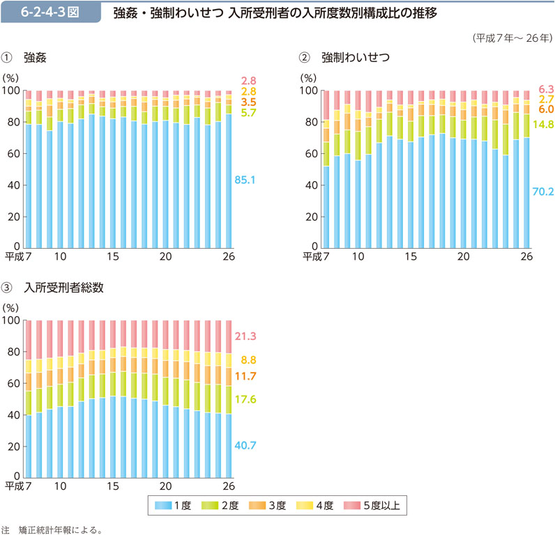 6-2-4-3図　強姦・強制わいせつ 入所受刑者の入所度数別構成比の推移