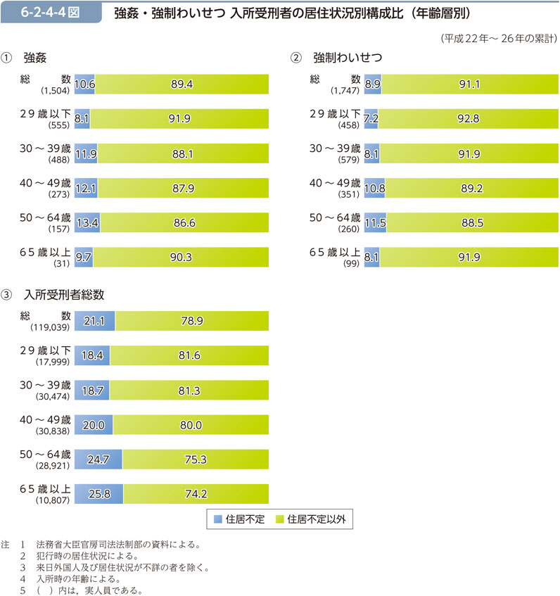 6-2-4-4図　強姦・強制わいせつ 入所受刑者の居住状況別構成比（年齢層別）