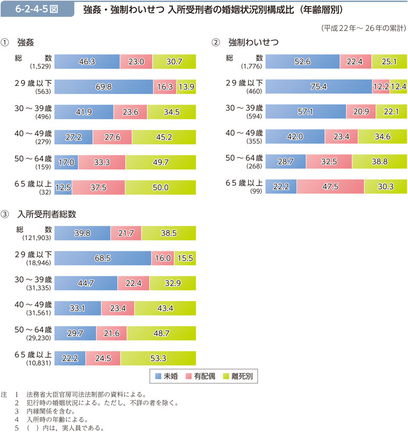 6-2-4-5図　強姦・強制わいせつ 入所受刑者の婚姻状況別構成比（年齢層別）