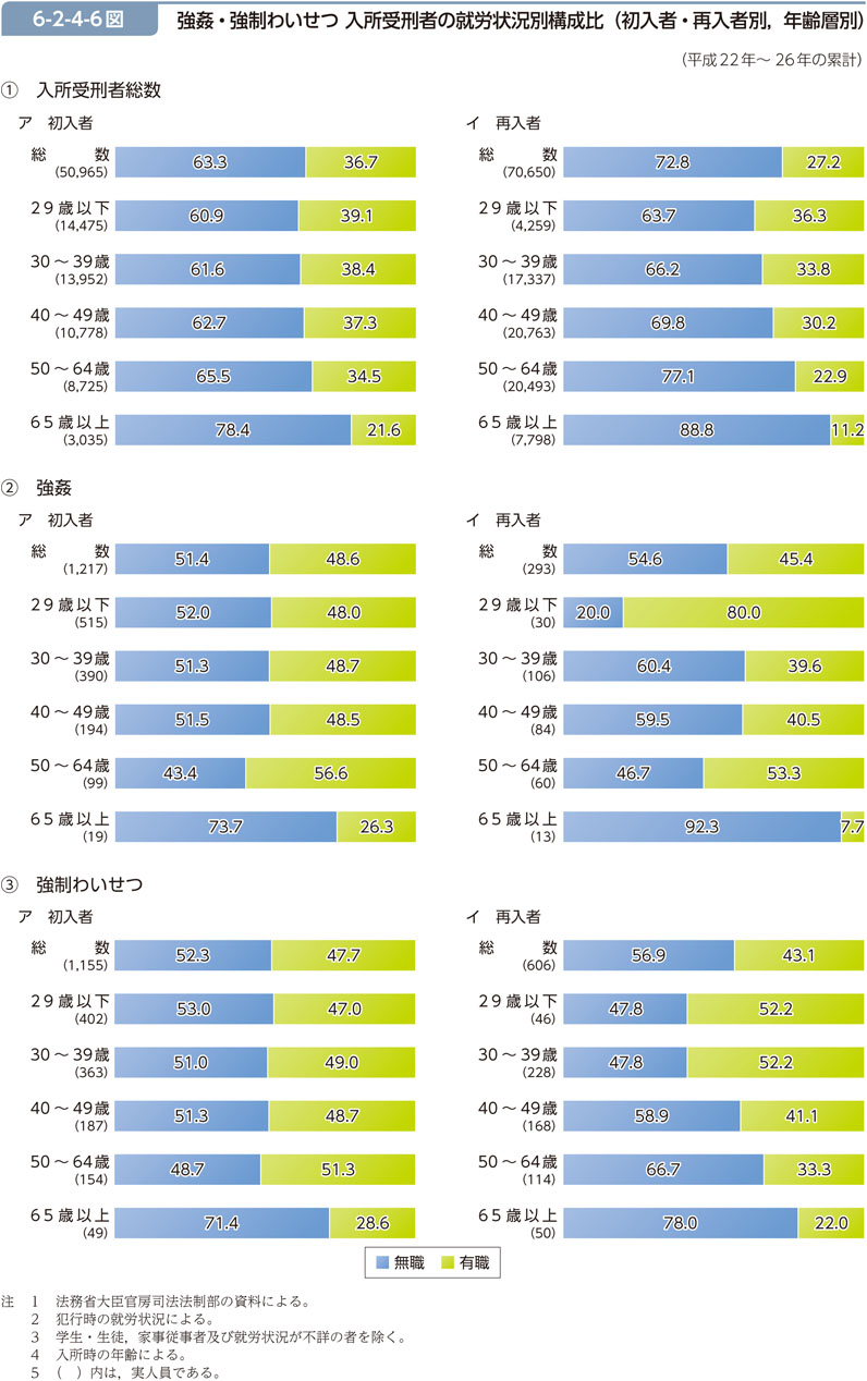 6-2-4-6図　強姦・強制わいせつ 入所受刑者の就労状況別構成比（初入者・再入者別，年齢層別）