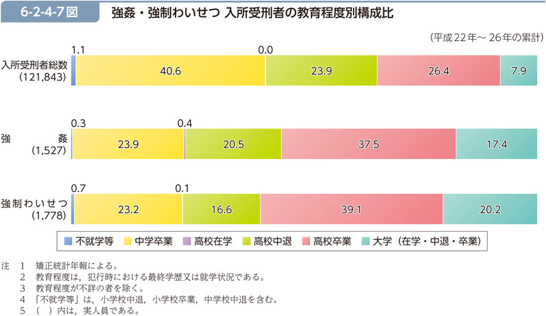 6-2-4-7図　強姦・強制わいせつ 入所受刑者の教育程度別構成比