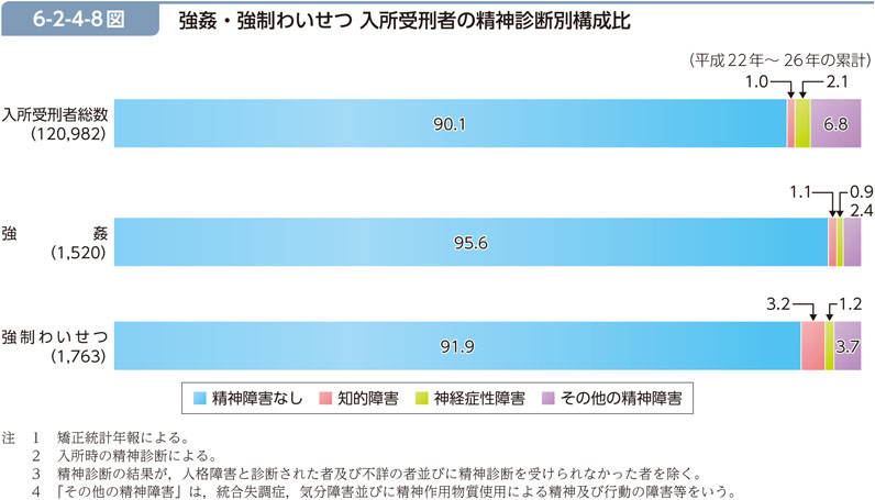 6-2-4-8図　強姦・強制わいせつ 入所受刑者の精神診断別構成比