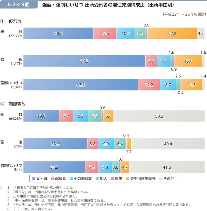 6-2-4-9図　強姦・強制わいせつ 出所受刑者の帰住先別構成比（出所事由別）