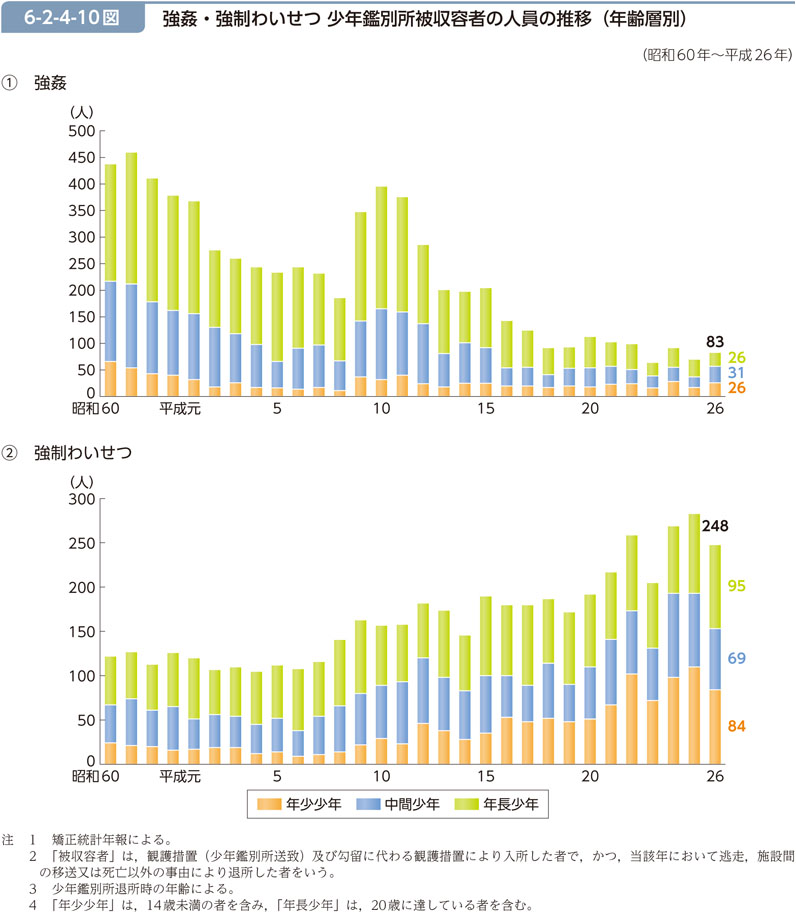 6-2-4-10図　強姦・強制わいせつ 少年鑑別所被収容者の人員の推移（年齢層別）