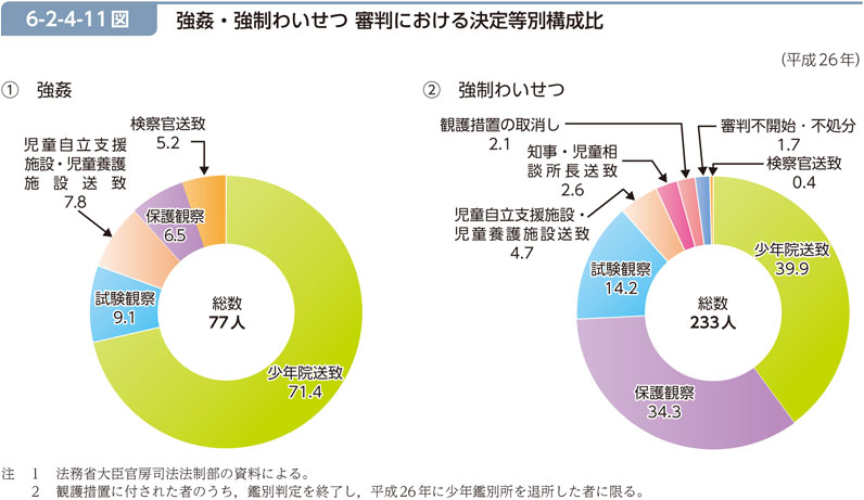 6-2-4-11図　強姦・強制わいせつ 審判における決定等別構成比