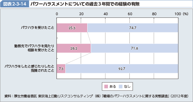 図表2-3-14 パワーハラスメントについての過去3年間での経験の有無