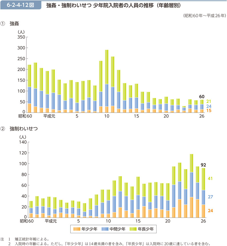 6-2-4-12図　強姦・強制わいせつ 少年院入院者の人員の推移（年齢層別）