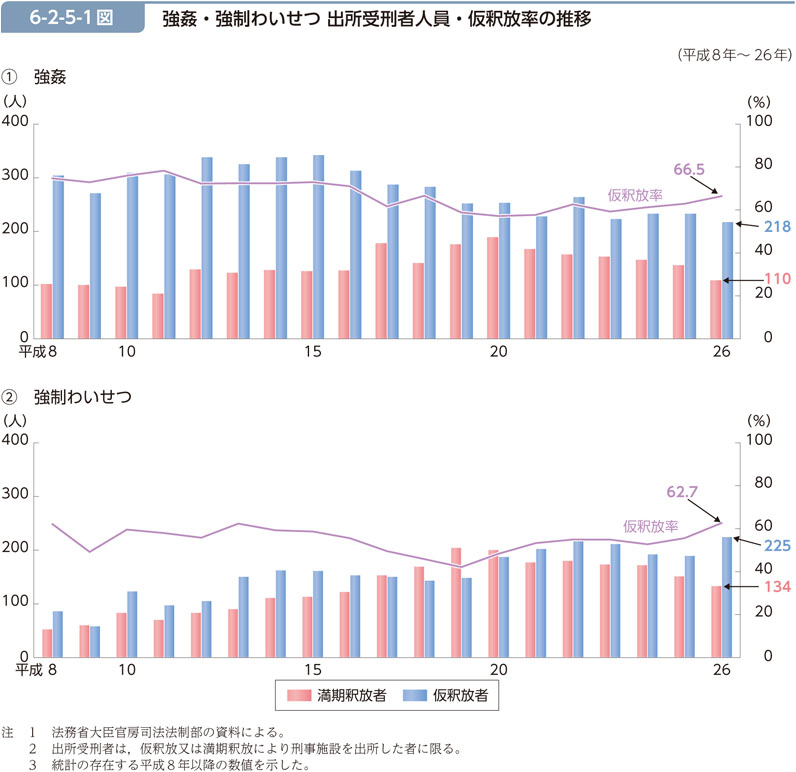 6-2-5-1図　強姦・強制わいせつ 出所受刑者人員・仮釈放率の推移