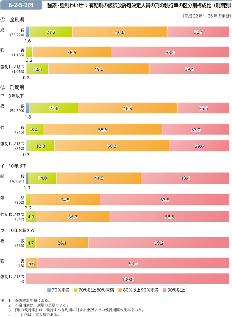 6-2-5-2図　強姦・強制わいせつ 有期刑の仮釈放許可決定人員の刑の執行率の区分別構成比（刑期別）