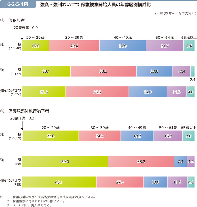 6-2-5-4図　強姦・強制わいせつ 保護観察開始人員の年齢層別構成比