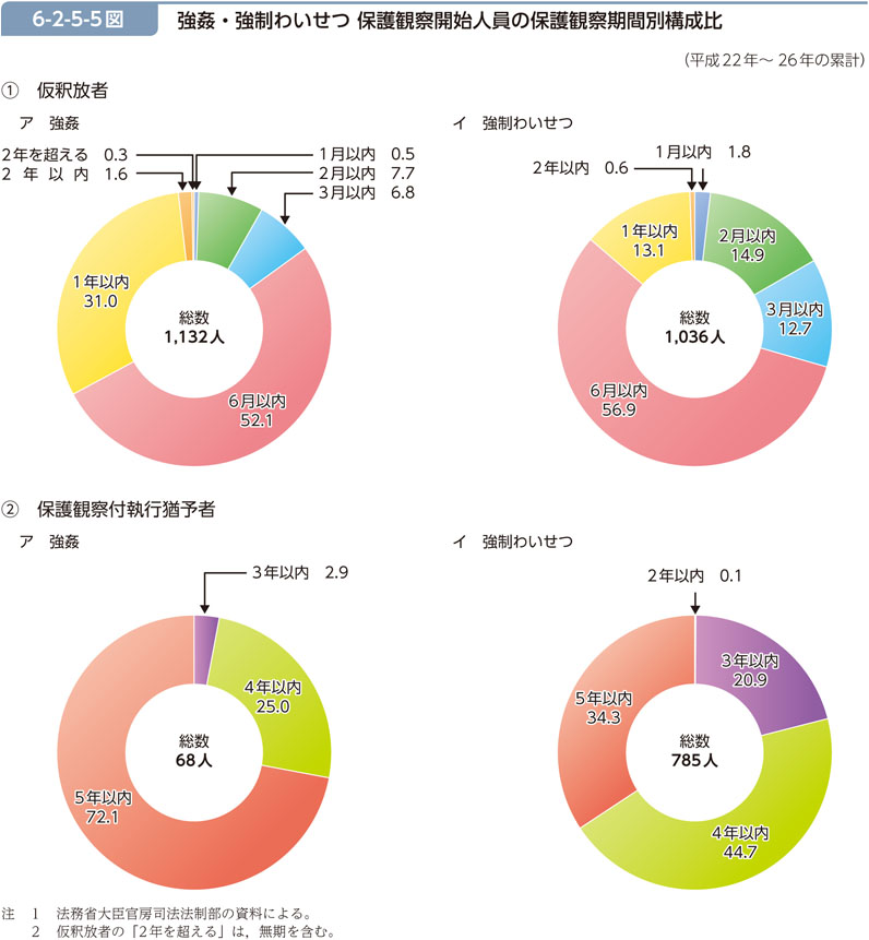 6-2-5-5図　強姦・強制わいせつ 保護観察開始人員の保護観察期間別構成比