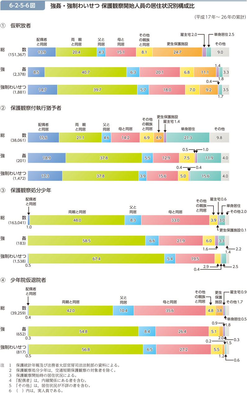 6-2-5-6図　強姦・強制わいせつ 保護観察開始人員の居住状況別構成比