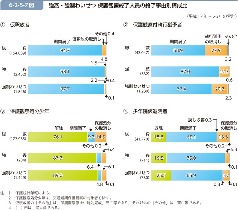 6-2-5-7図　強姦・強制わいせつ 保護観察終了人員の終了事由別構成比