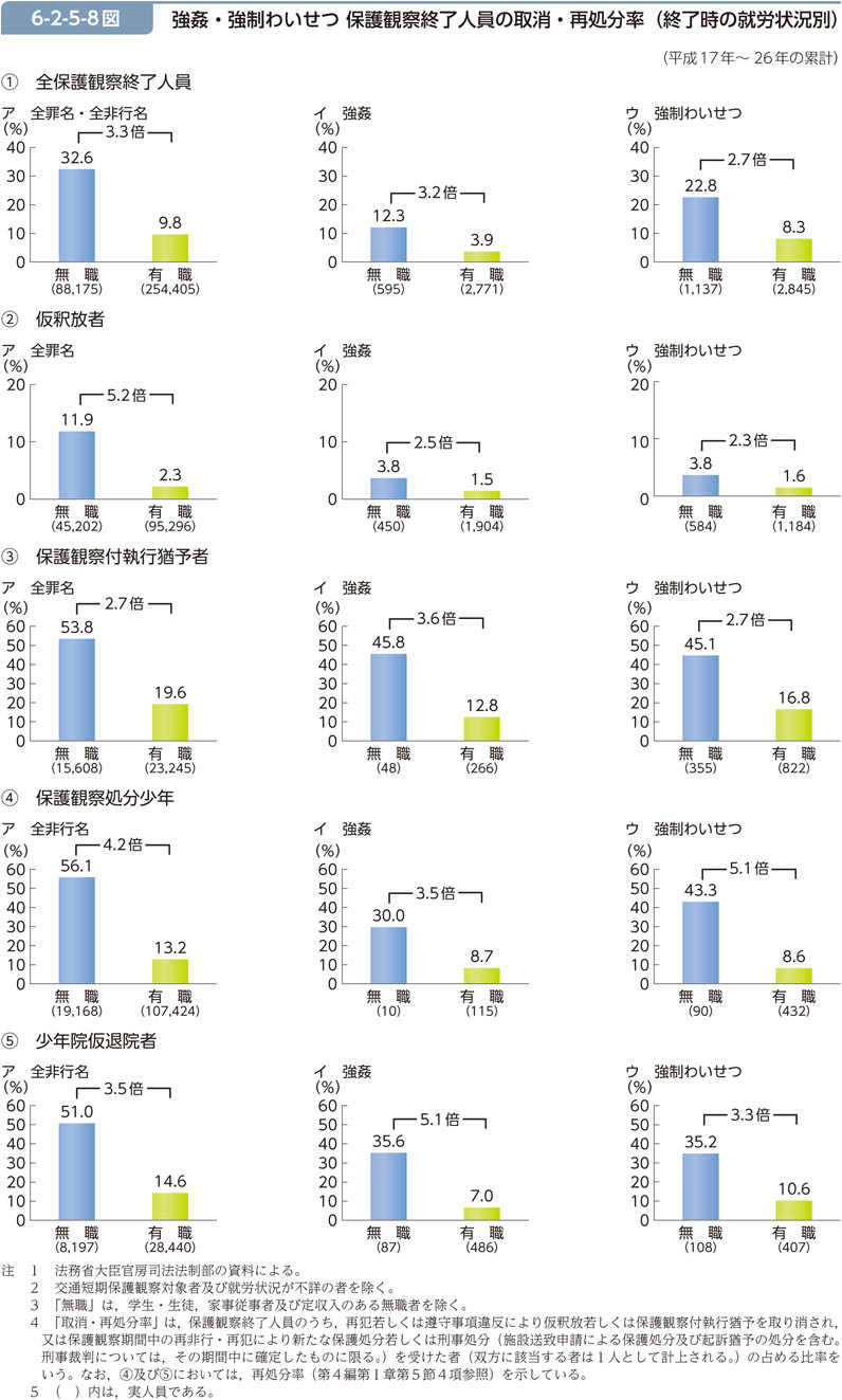 6-2-5-8図　強姦・強制わいせつ 保護観察終了人員の取消・再処分率（終了時の就労状況別）