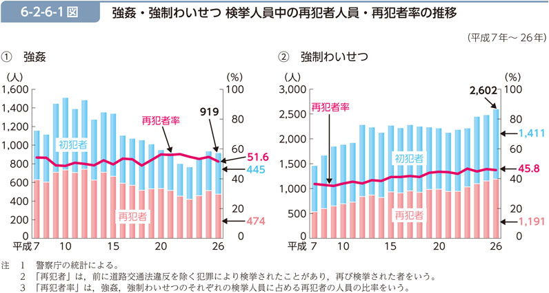 6-2-6-1図　強姦・強制わいせつ 検挙人員中の再犯者人員・再犯者率の推移