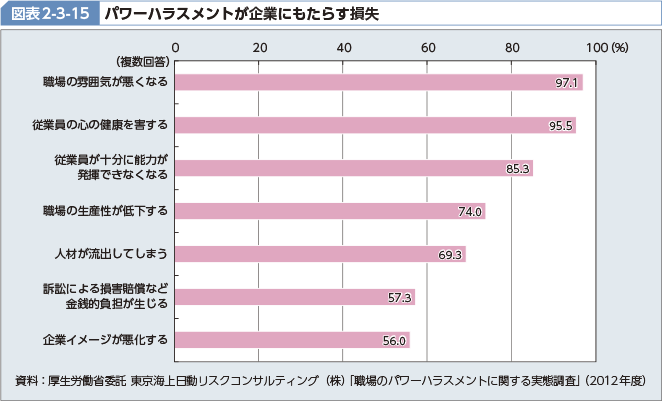 図表2-3-15 パワーハラスメントが企業にもたらす損失