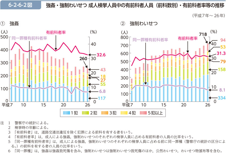 6-2-6-2図　強姦・強制わいせつ 成人検挙人員中の有前科者人員（前科数別）・有前科者率等の推移