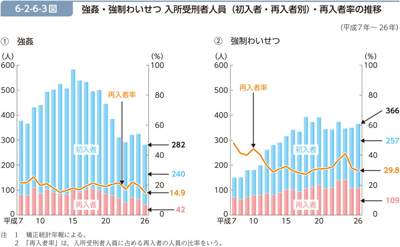 6-2-6-3図　強姦・強制わいせつ 入所受刑者人員（初入者・再入者別）・再入者率の推移