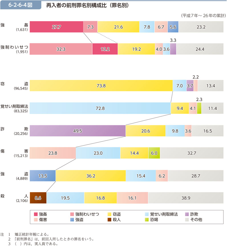 6-2-6-4図　再入者の前刑罪名別構成比（罪名別）