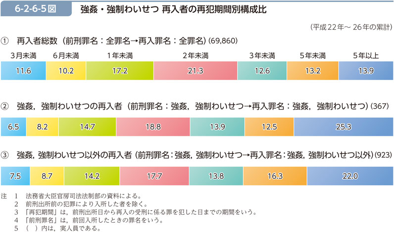 6-2-6-5図　強姦・強制わいせつ 再入者の再犯期間別構成比