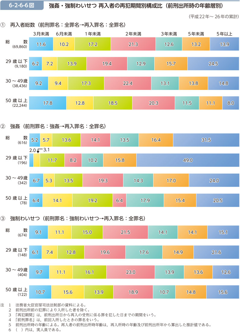 6-2-6-6図　強姦・強制わいせつ 再入者の再犯期間別構成比（前刑出所時の年齢層別）