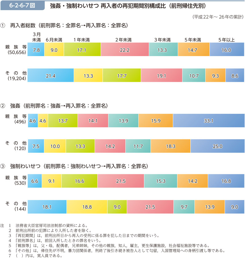 6-2-6-7図　強姦・強制わいせつ 再入者の再犯期間別構成比（前刑帰住先別）