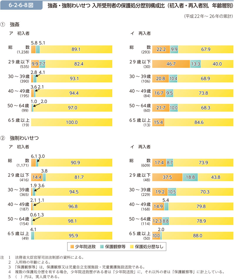 6-2-6-8図　強姦・強制わいせつ 入所受刑者の保護処分歴別構成比（初入者・再入者別，年齢層別）