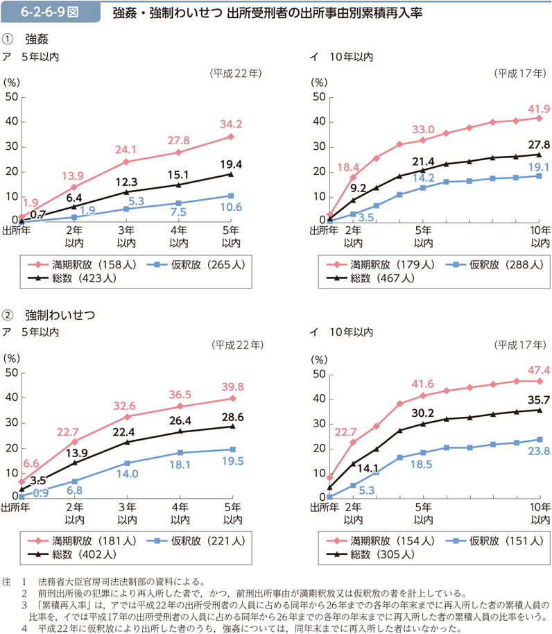 6-2-6-9図　強姦・強制わいせつ 出所受刑者の出所事由別累積再入率