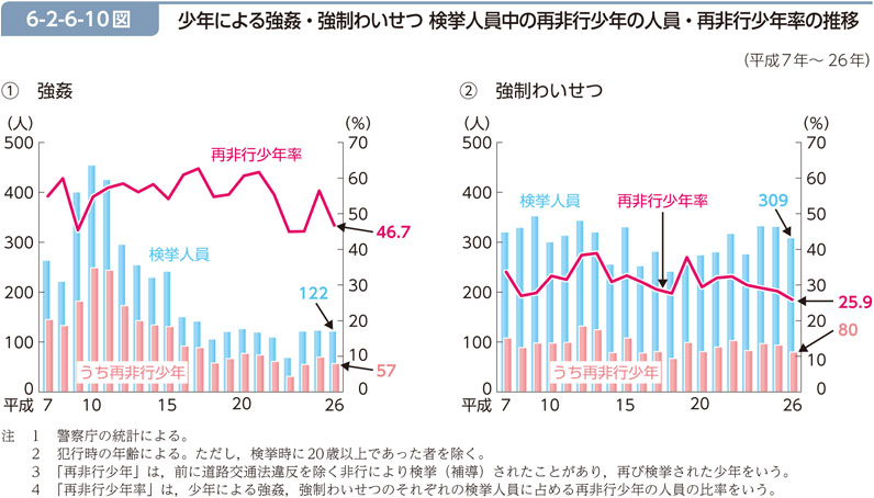 6-2-6-10図　少年による強姦・強制わいせつ 検挙人員中の再非行少年の人員・再非行少年率の推移