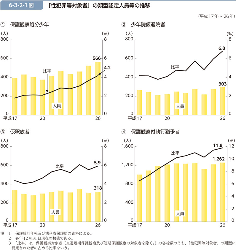 6-3-2-1図　「性犯罪等対象者」の類型認定人員等の推移