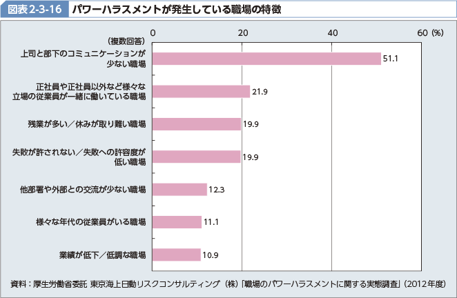 図表2-3-16 パワーハラスメントが発生している職場の特徴