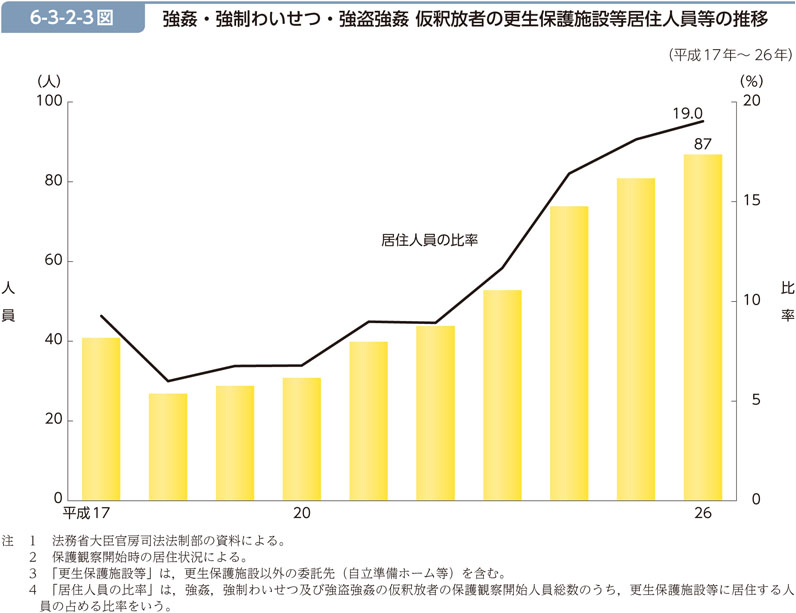 6-3-2-3図　強姦・強制わいせつ・強盗強姦 仮釈放者の更生保護施設等居住人員等の推移