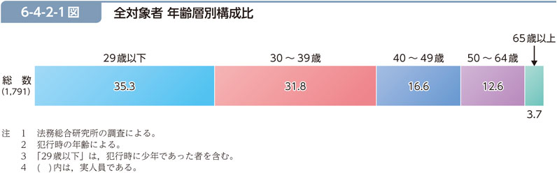 6-4-2-1図　全対象者 年齢層別構成比