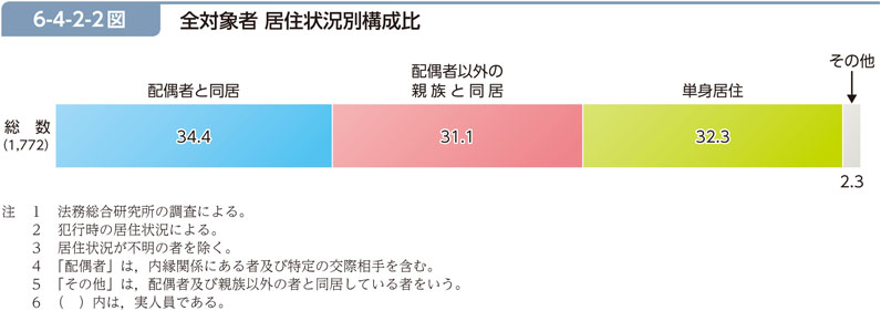 6-4-2-2図　全対象者 居住状況別構成比