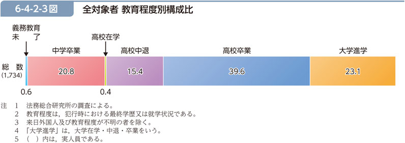 6-4-2-3図　全対象者 教育程度別構成比