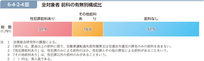 6-4-2-4図　全対象者 前科の有無別構成比