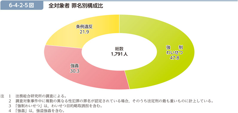 6-4-2-5図　全対象者 罪名別構成比