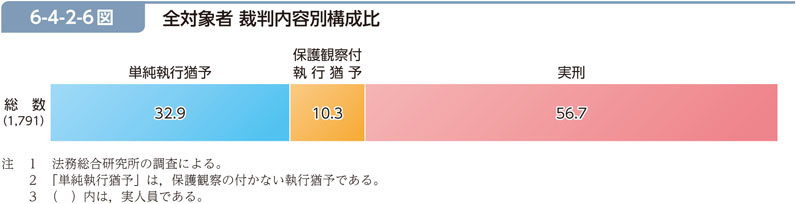 6-4-2-6図　全対象者 裁判内容別構成比