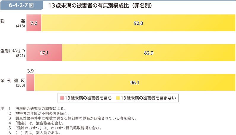 6-4-2-7図　13歳未満の被害者の有無別構成比（罪名別）